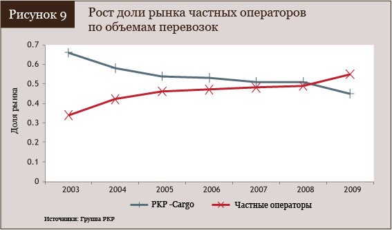 Рост доли рынка частных операторов по объемам перевозок